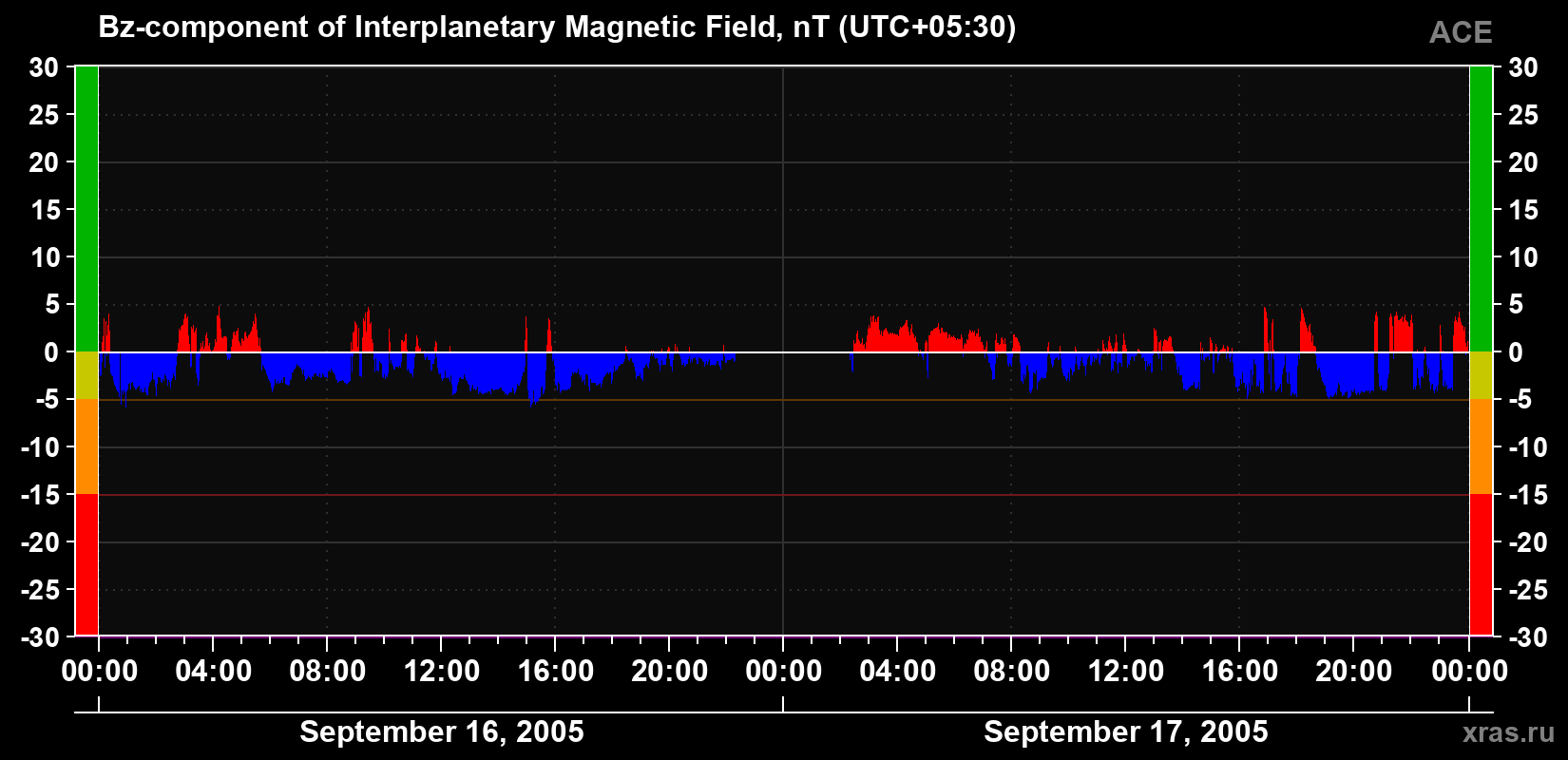 The Bz component of the solar wind magnetic field