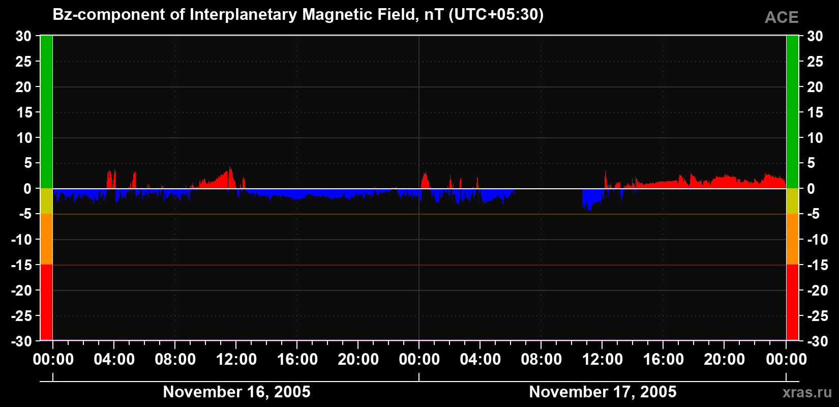 The Bz component of the solar wind magnetic field