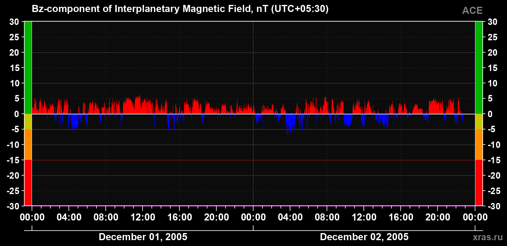 The Bz component of the solar wind magnetic field