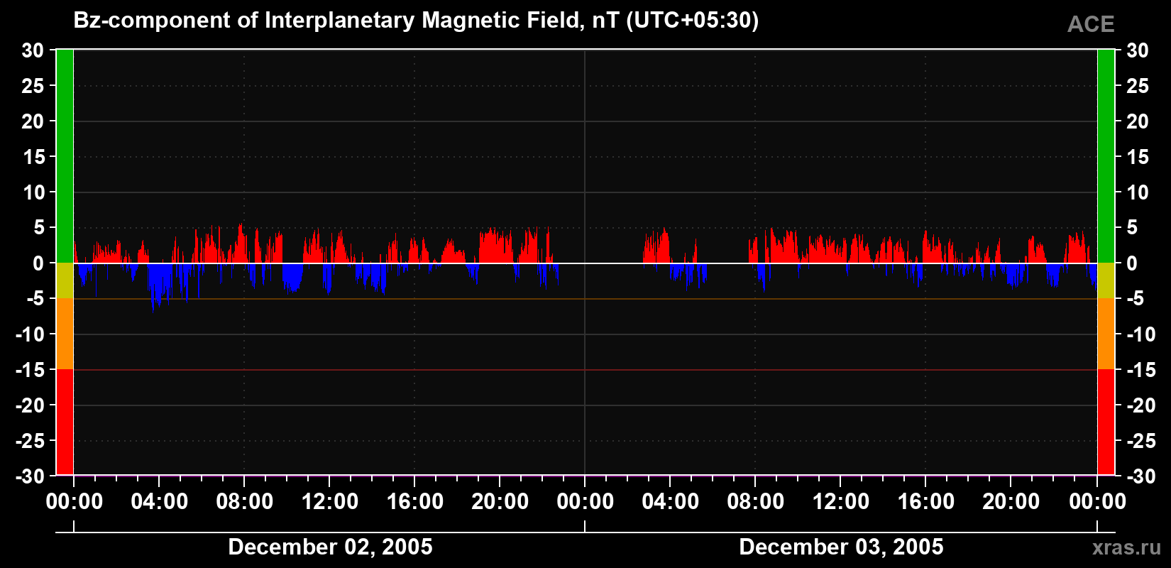 The Bz component of the solar wind magnetic field