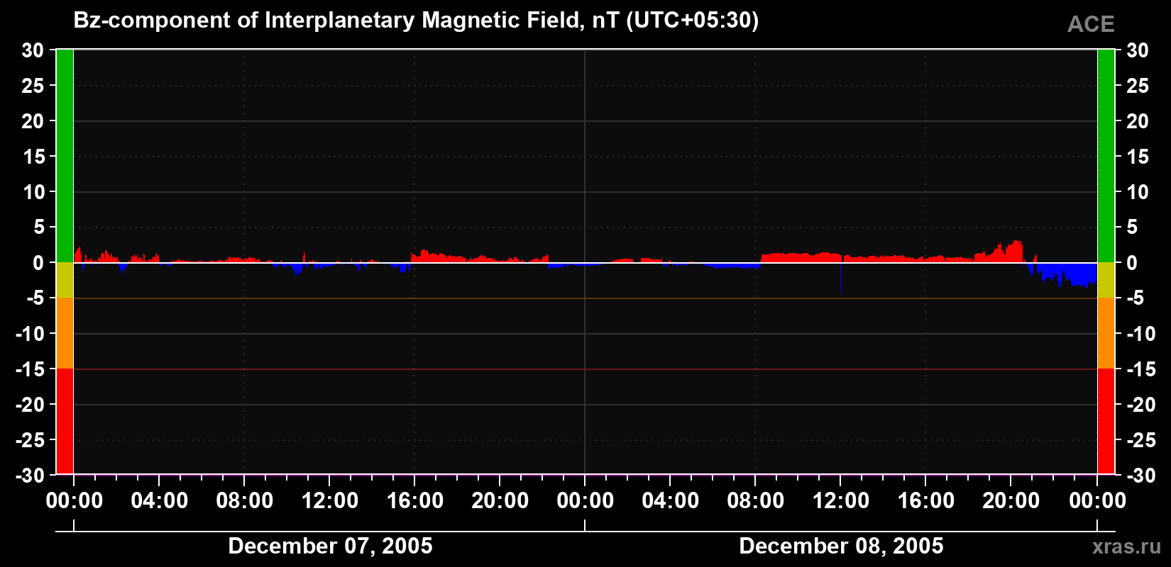 The Bz component of the solar wind magnetic field