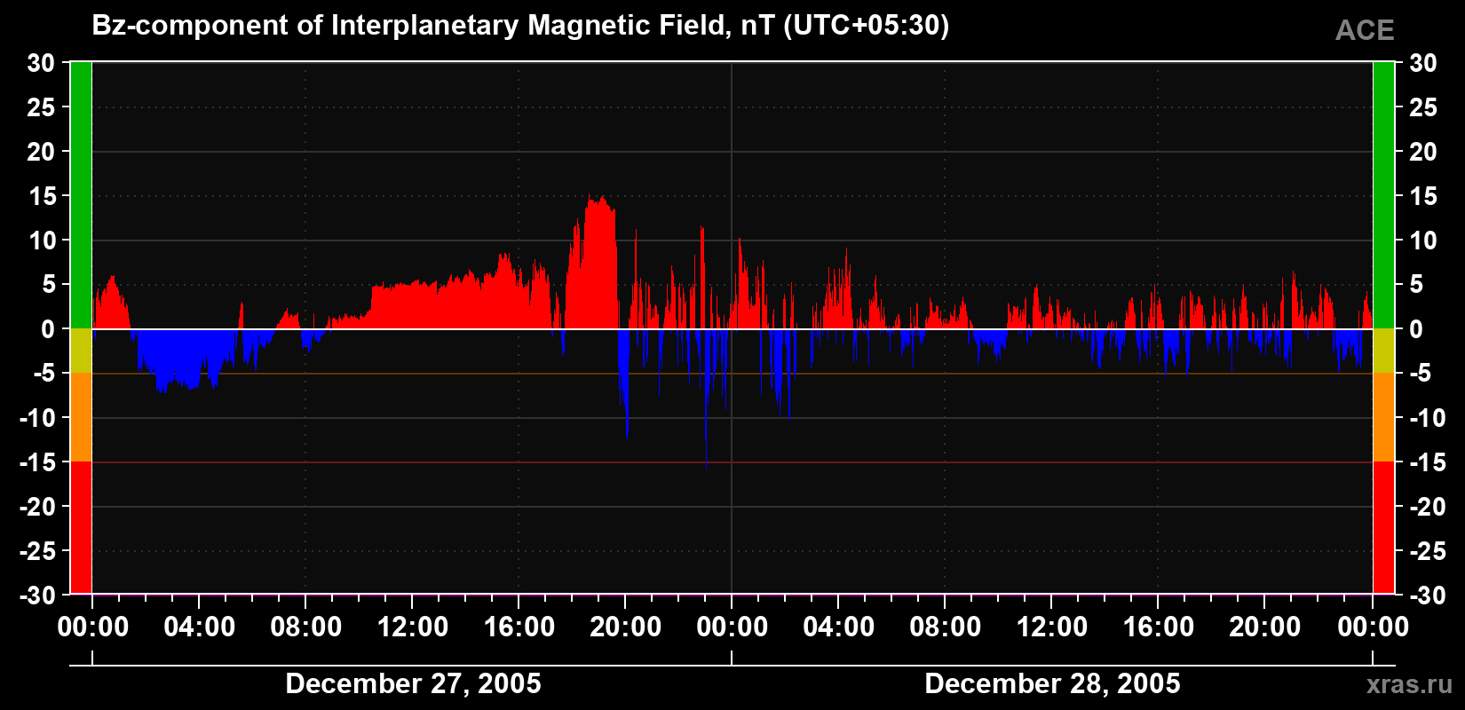 The Bz component of the solar wind magnetic field