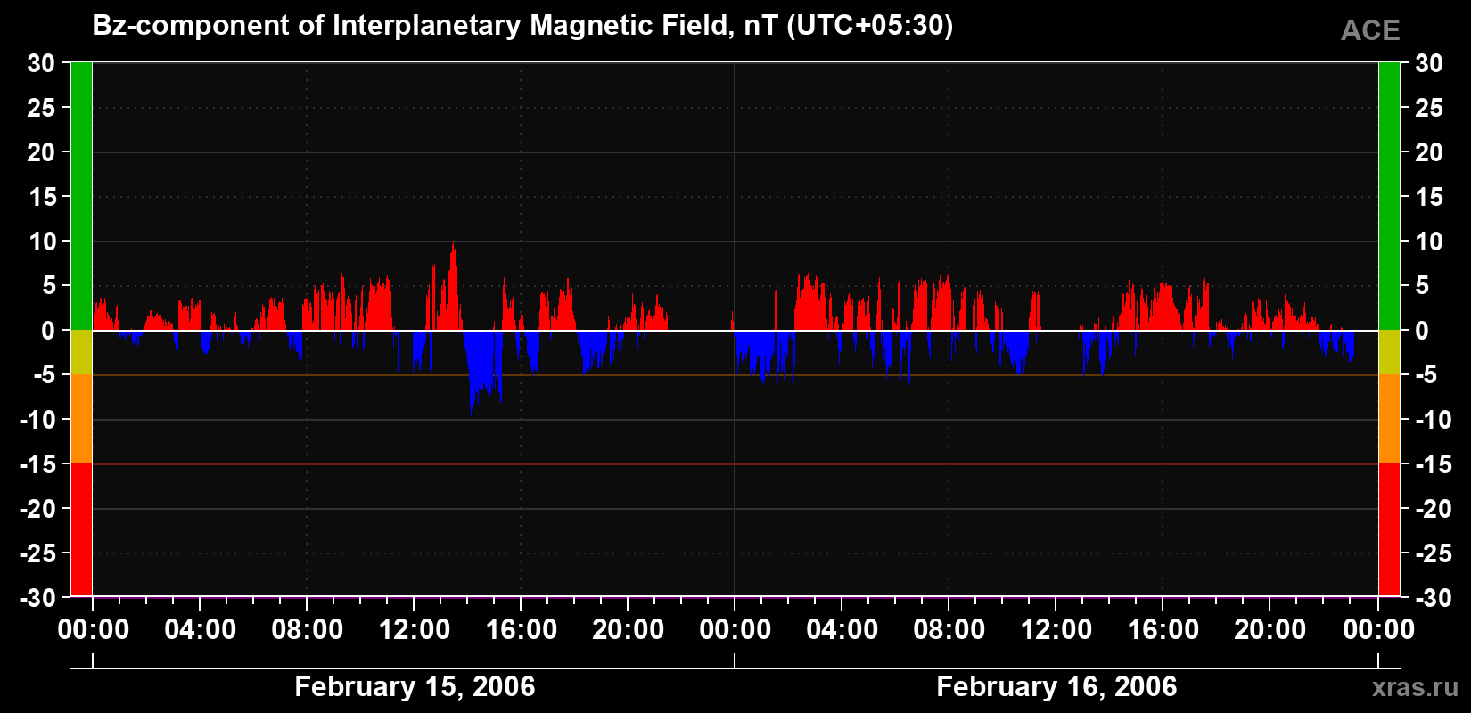 The Bz component of the solar wind magnetic field