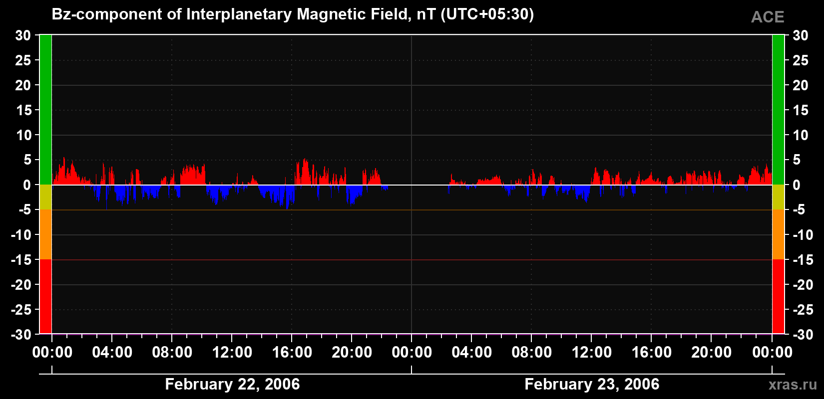 The Bz component of the solar wind magnetic field