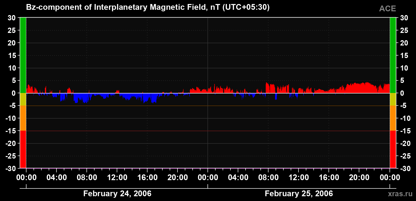 The Bz component of the solar wind magnetic field
