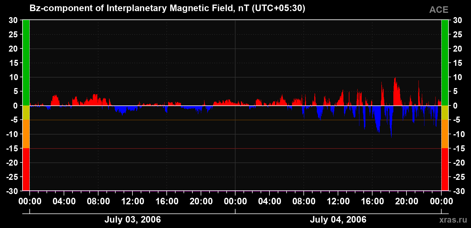 The Bz component of the solar wind magnetic field
