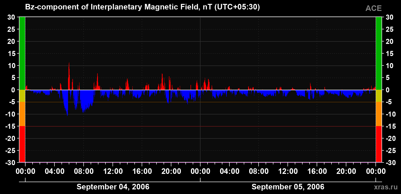 The Bz component of the solar wind magnetic field