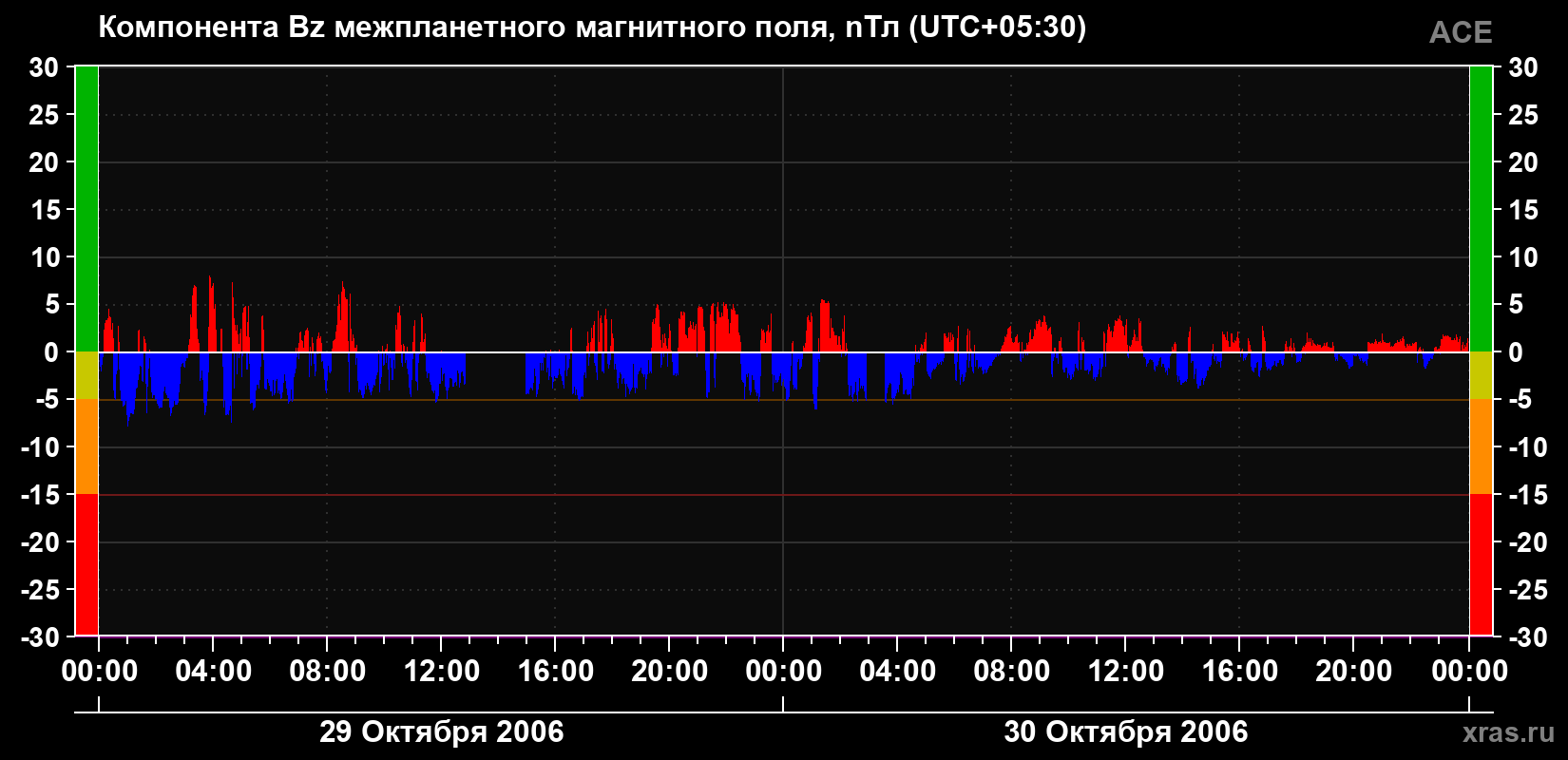 Компонента Bz магнитного поля солнечного ветра