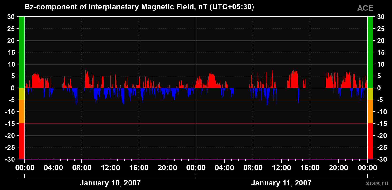 The Bz component of the solar wind magnetic field