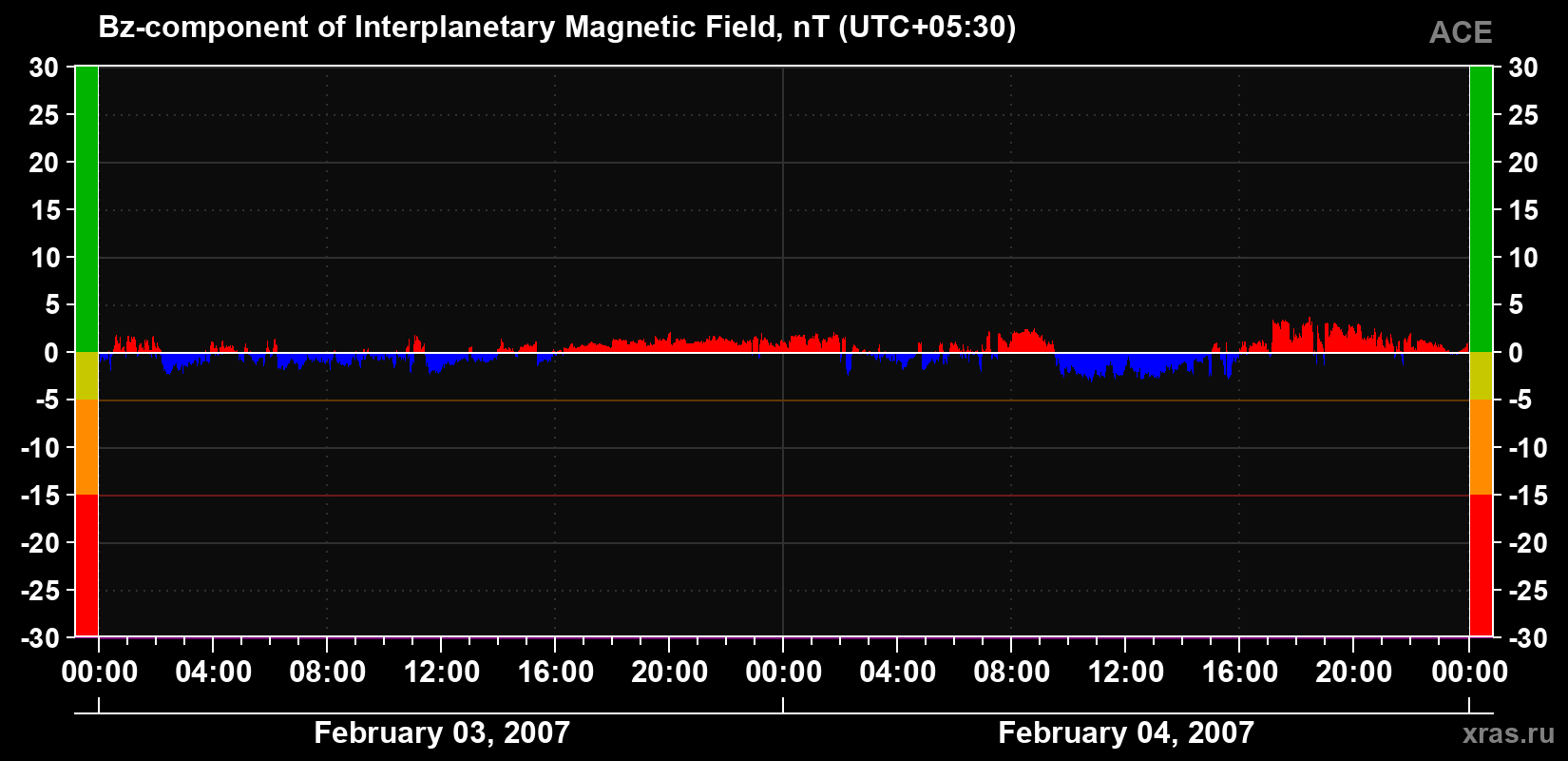 The Bz component of the solar wind magnetic field