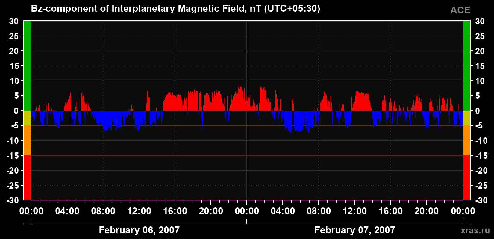 The Bz component of the solar wind magnetic field