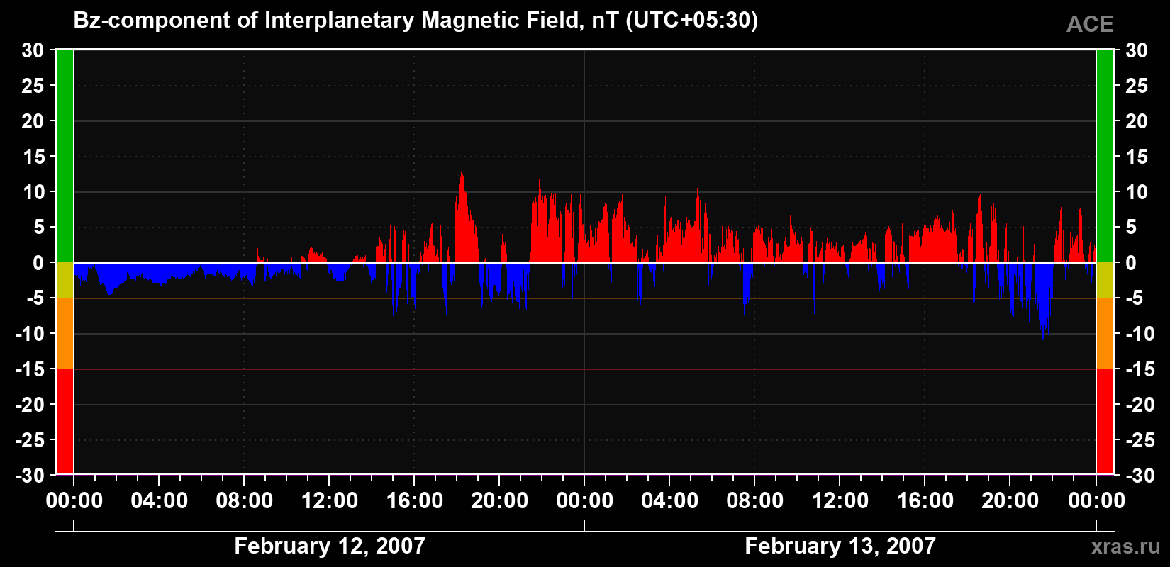 The Bz component of the solar wind magnetic field