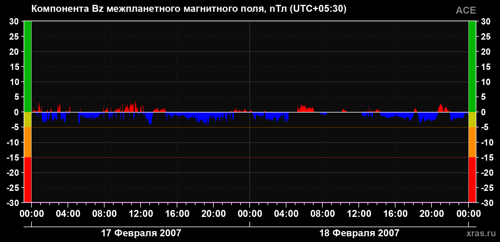 Компонента Bz магнитного поля солнечного ветра