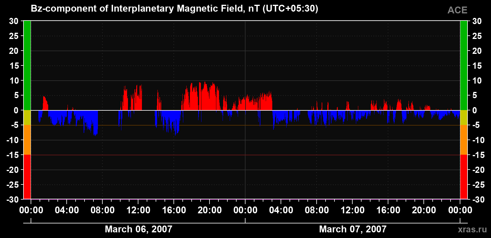 The Bz component of the solar wind magnetic field
