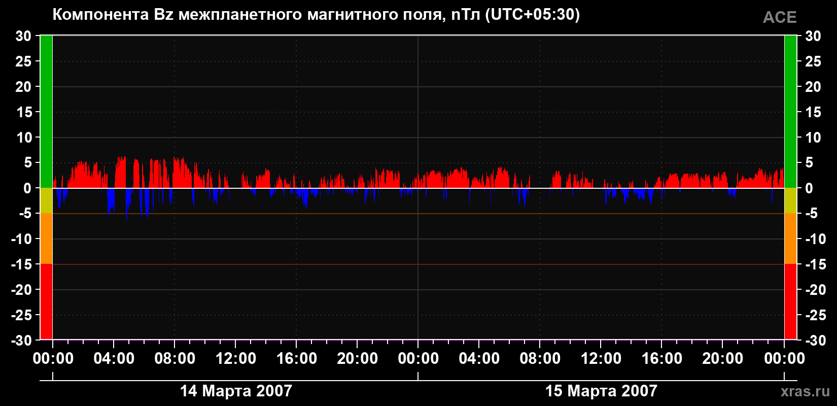 Компонента Bz магнитного поля солнечного ветра