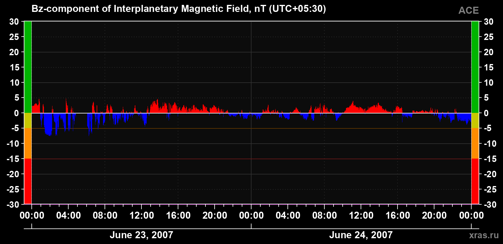 The Bz component of the solar wind magnetic field