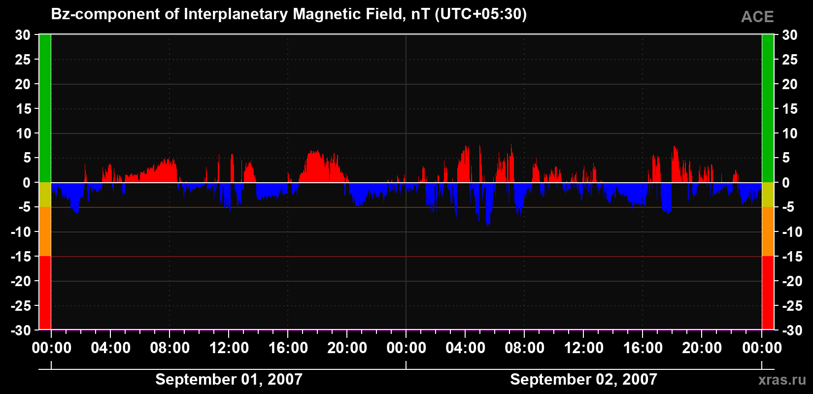 The Bz component of the solar wind magnetic field