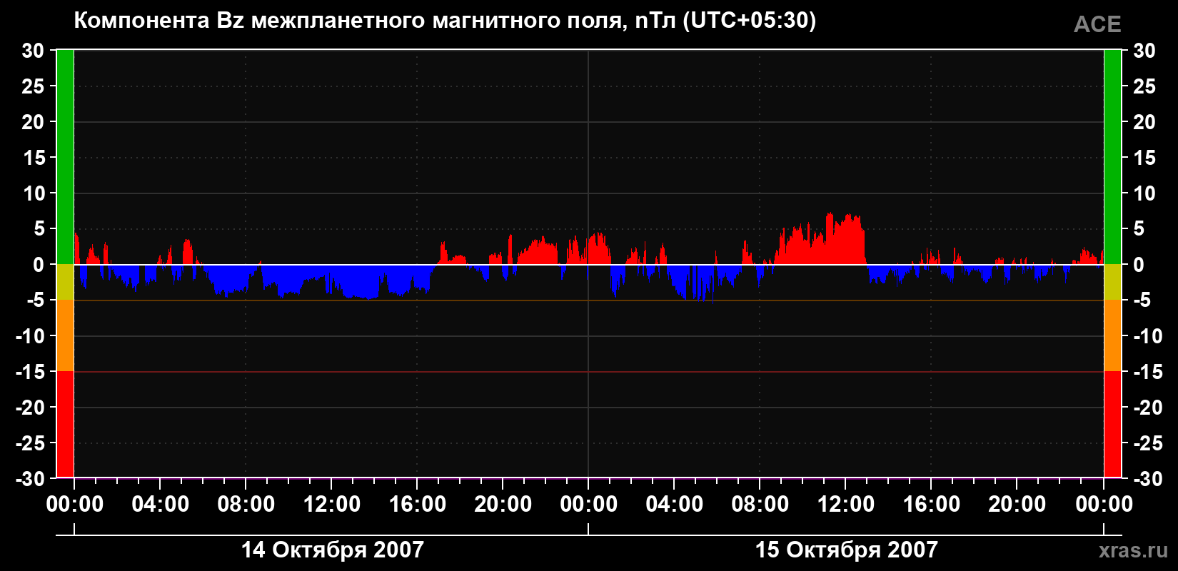 Компонента Bz магнитного поля солнечного ветра