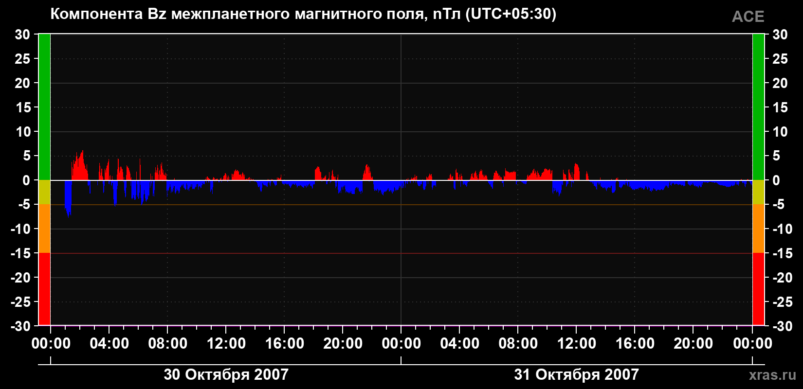 Компонента Bz магнитного поля солнечного ветра