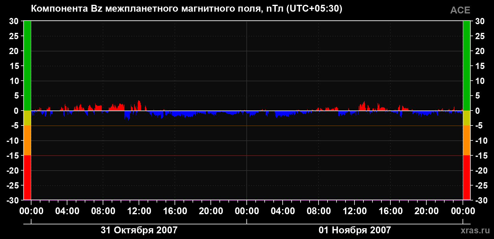 Компонента Bz магнитного поля солнечного ветра