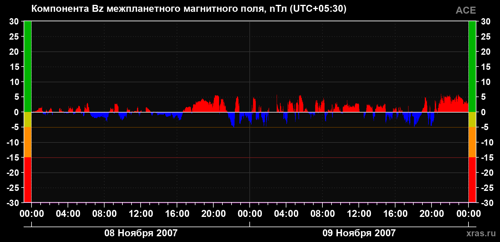 Компонента Bz магнитного поля солнечного ветра