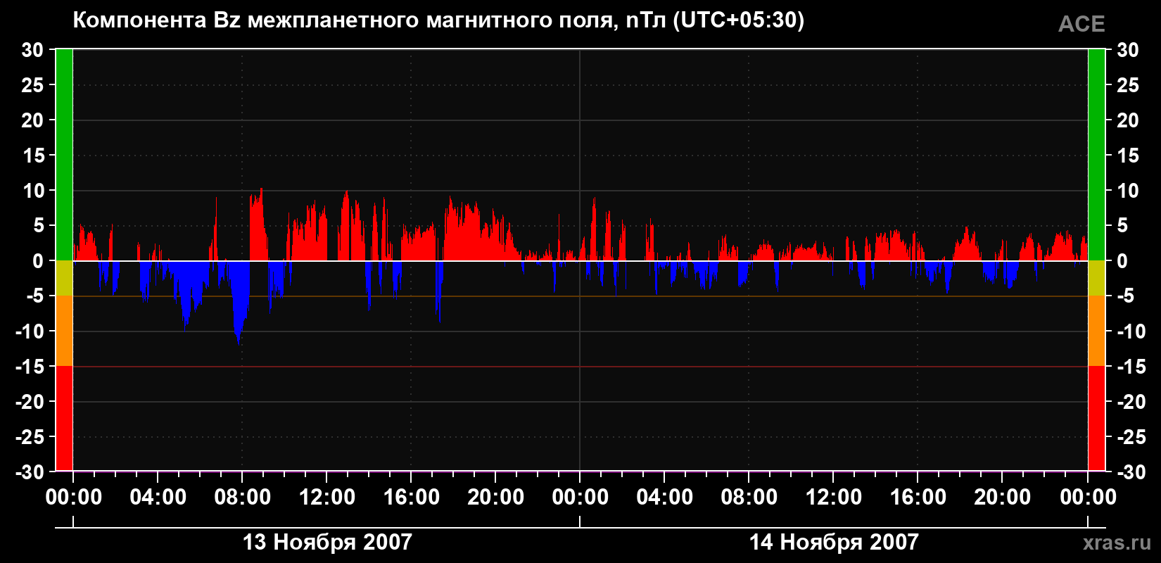 Компонента Bz магнитного поля солнечного ветра