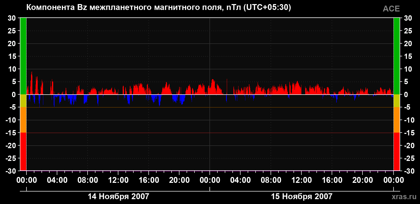Компонента Bz магнитного поля солнечного ветра