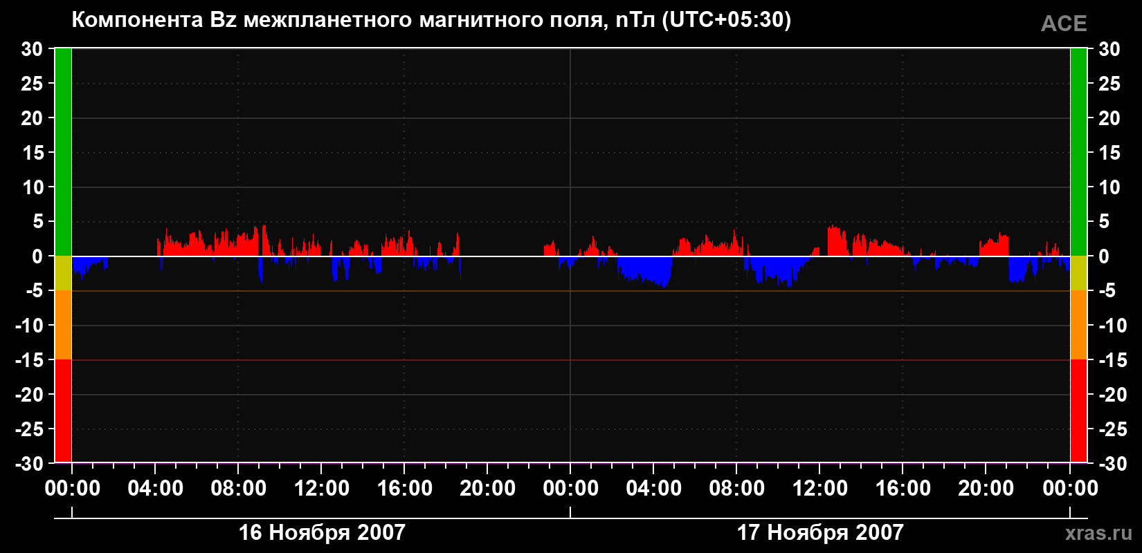 Компонента Bz магнитного поля солнечного ветра