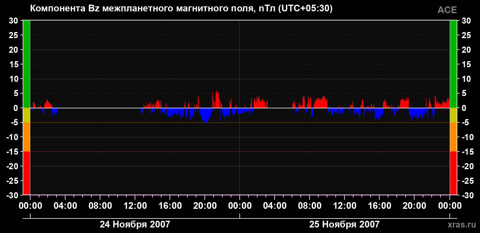 Компонента Bz магнитного поля солнечного ветра