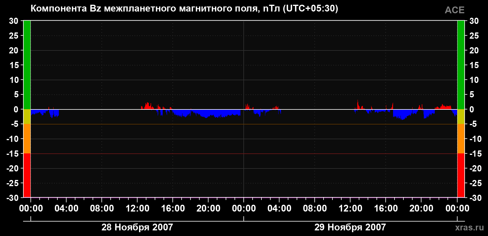 Компонента Bz магнитного поля солнечного ветра