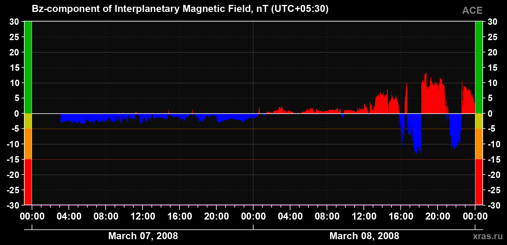 The Bz component of the solar wind magnetic field