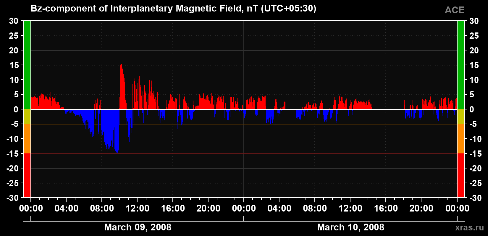 The Bz component of the solar wind magnetic field