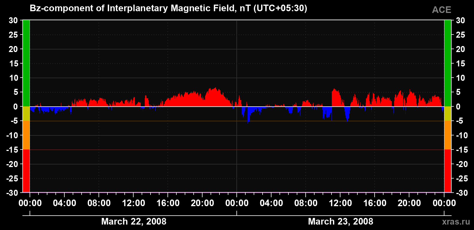 The Bz component of the solar wind magnetic field