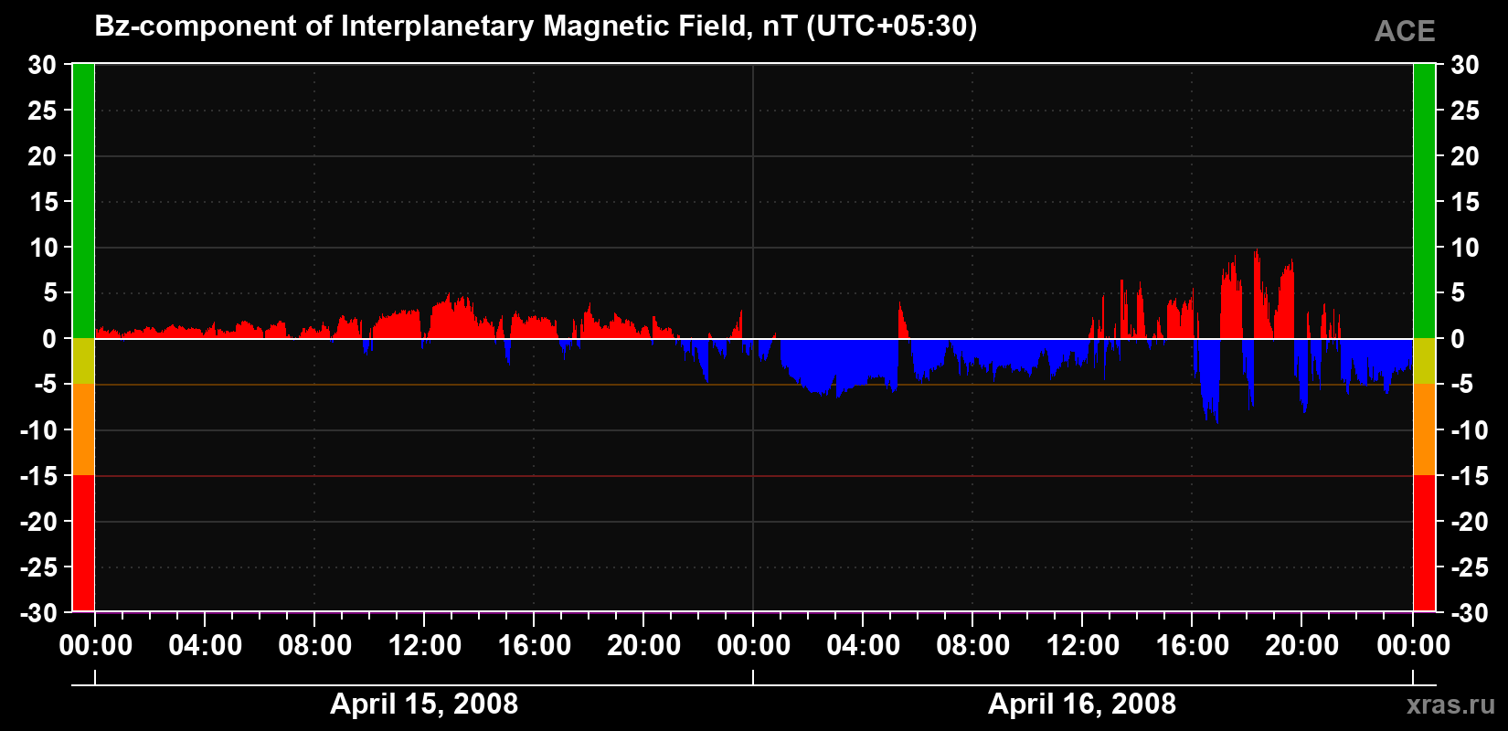 The Bz component of the solar wind magnetic field