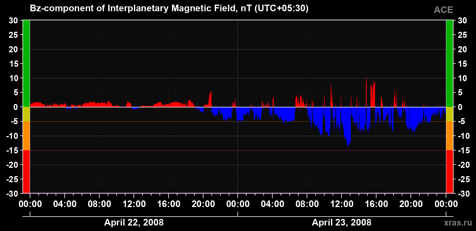 The Bz component of the solar wind magnetic field