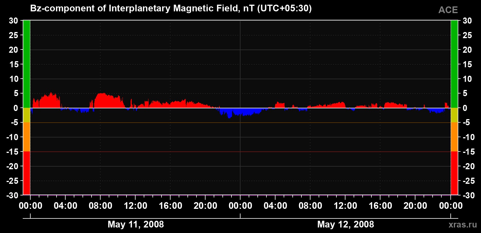The Bz component of the solar wind magnetic field