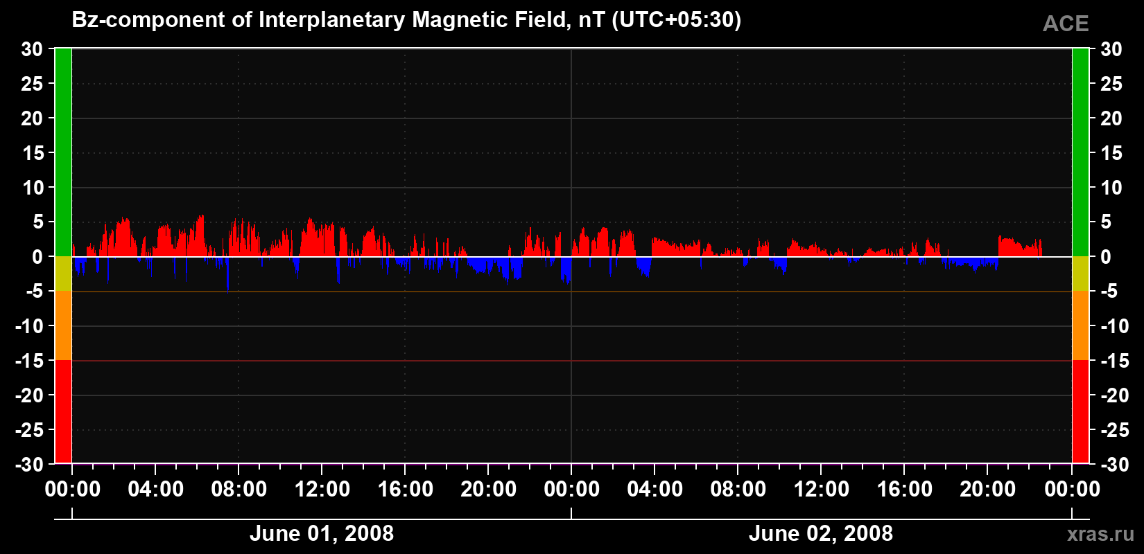 The Bz component of the solar wind magnetic field