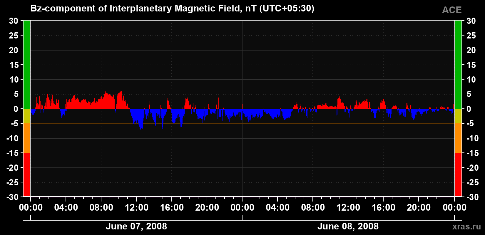 The Bz component of the solar wind magnetic field