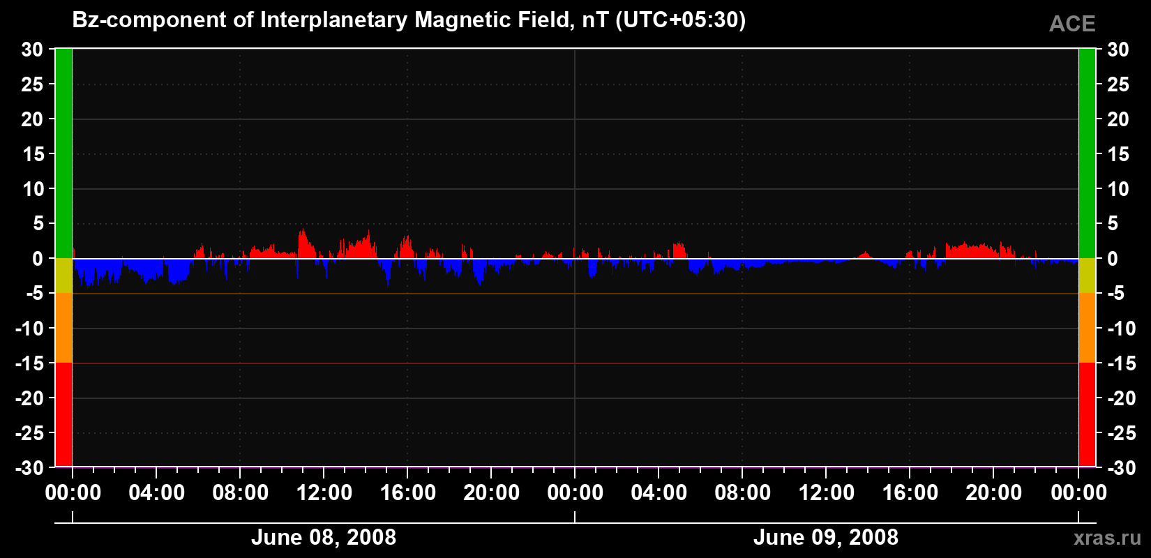 The Bz component of the solar wind magnetic field