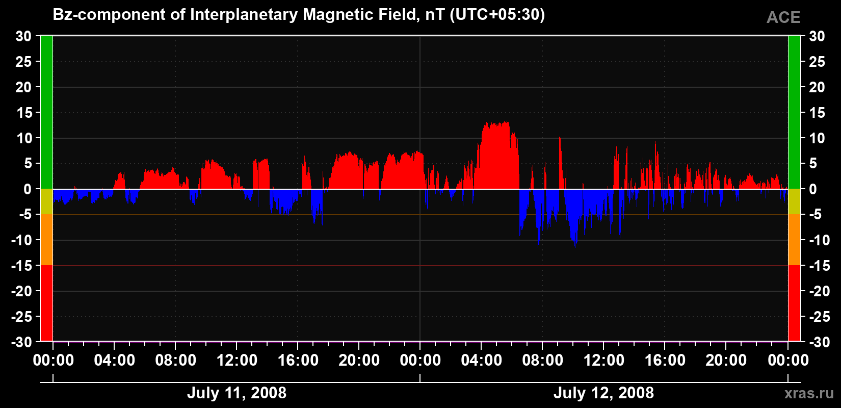 The Bz component of the solar wind magnetic field
