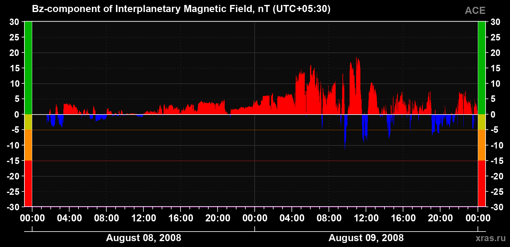 The Bz component of the solar wind magnetic field