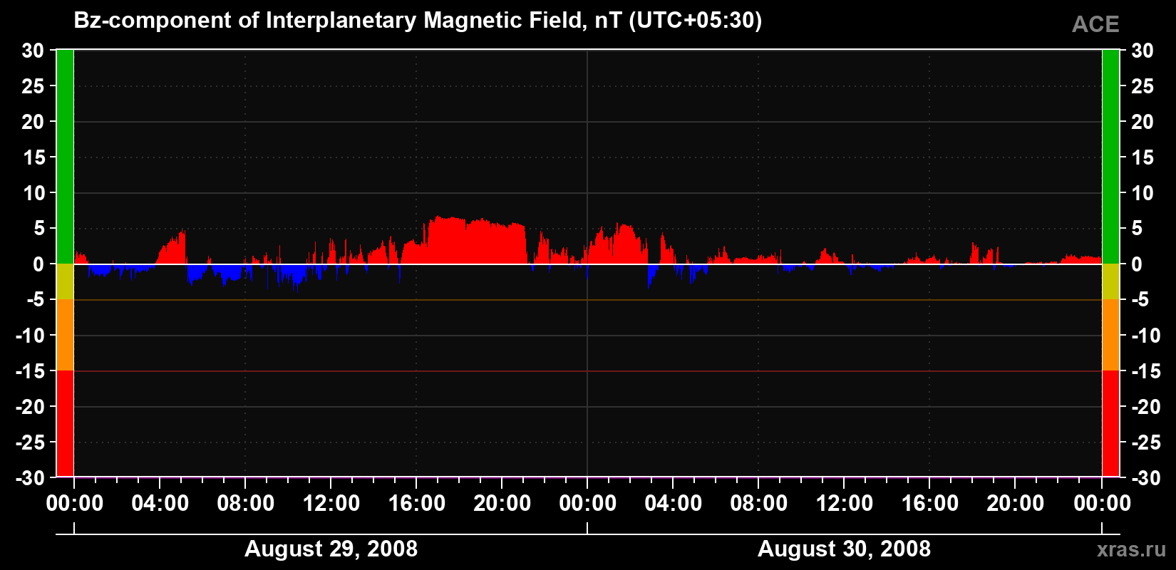 The Bz component of the solar wind magnetic field