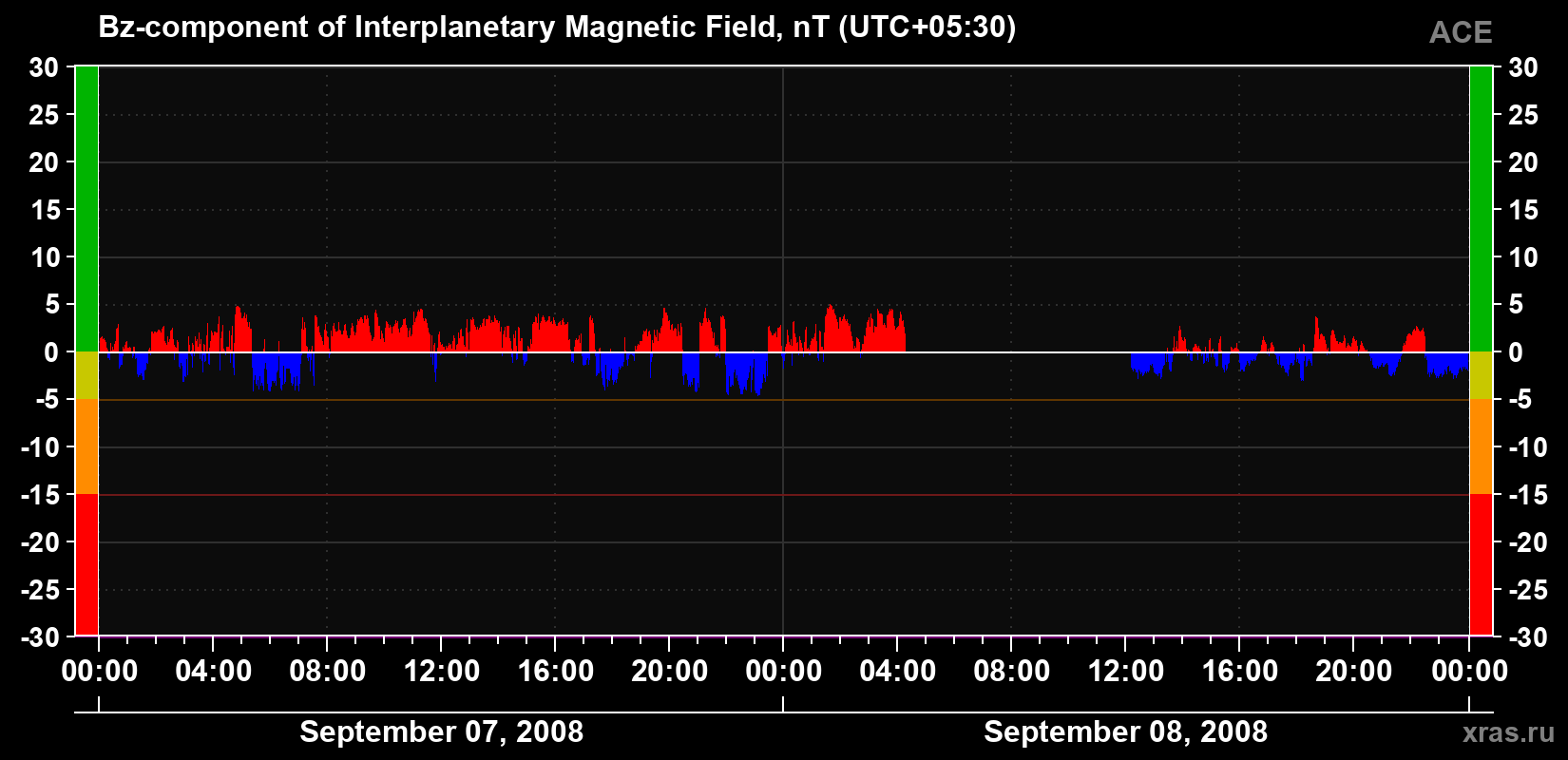 The Bz component of the solar wind magnetic field