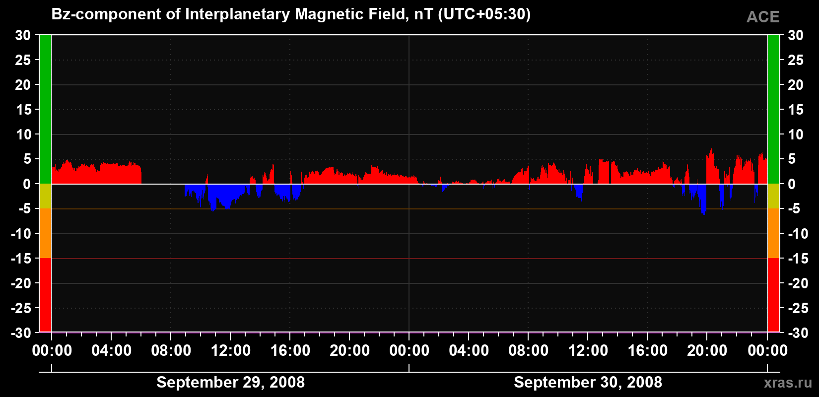 The Bz component of the solar wind magnetic field