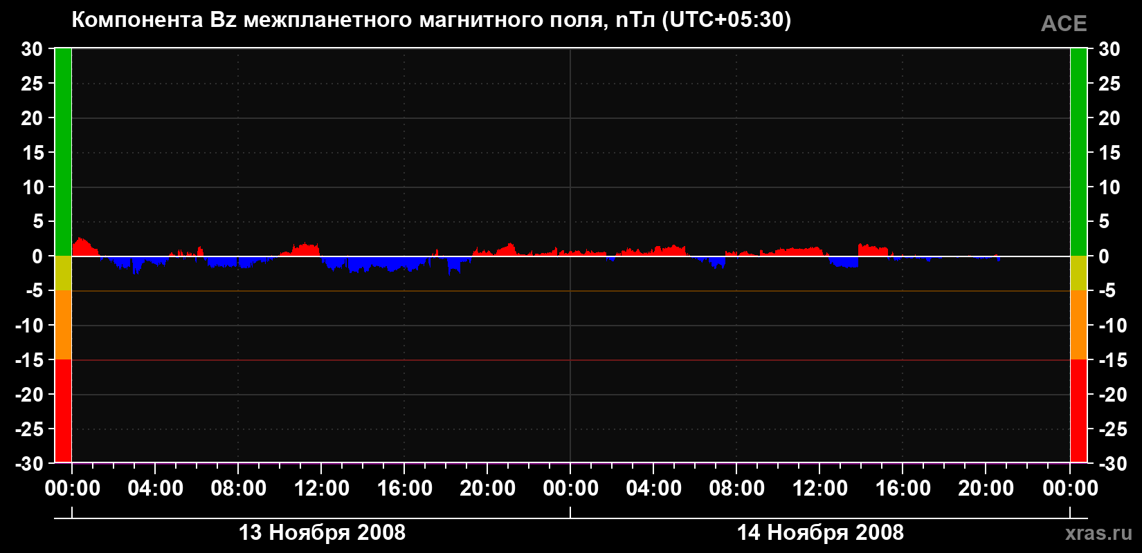 Компонента Bz магнитного поля солнечного ветра