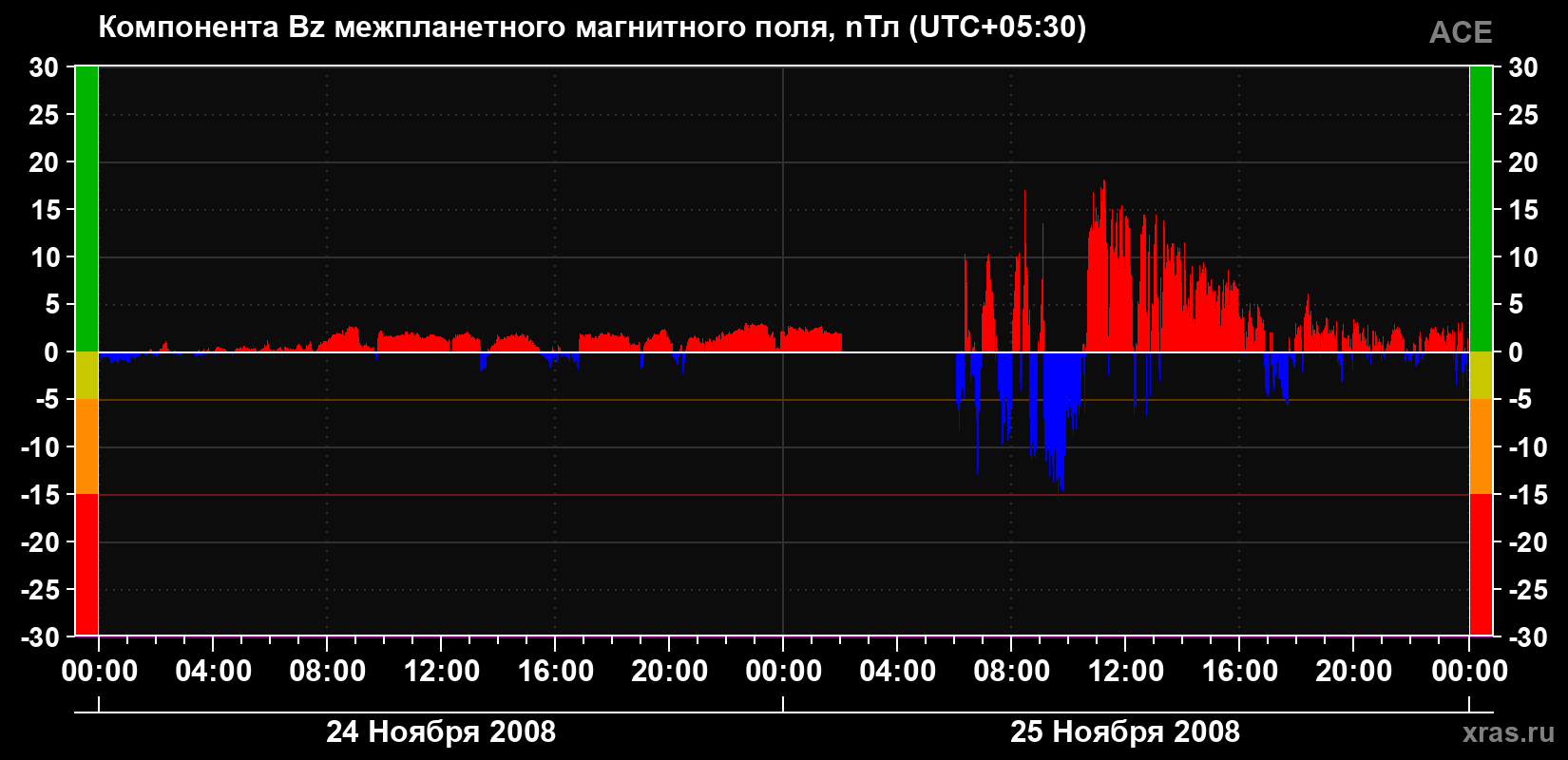 Компонента Bz магнитного поля солнечного ветра