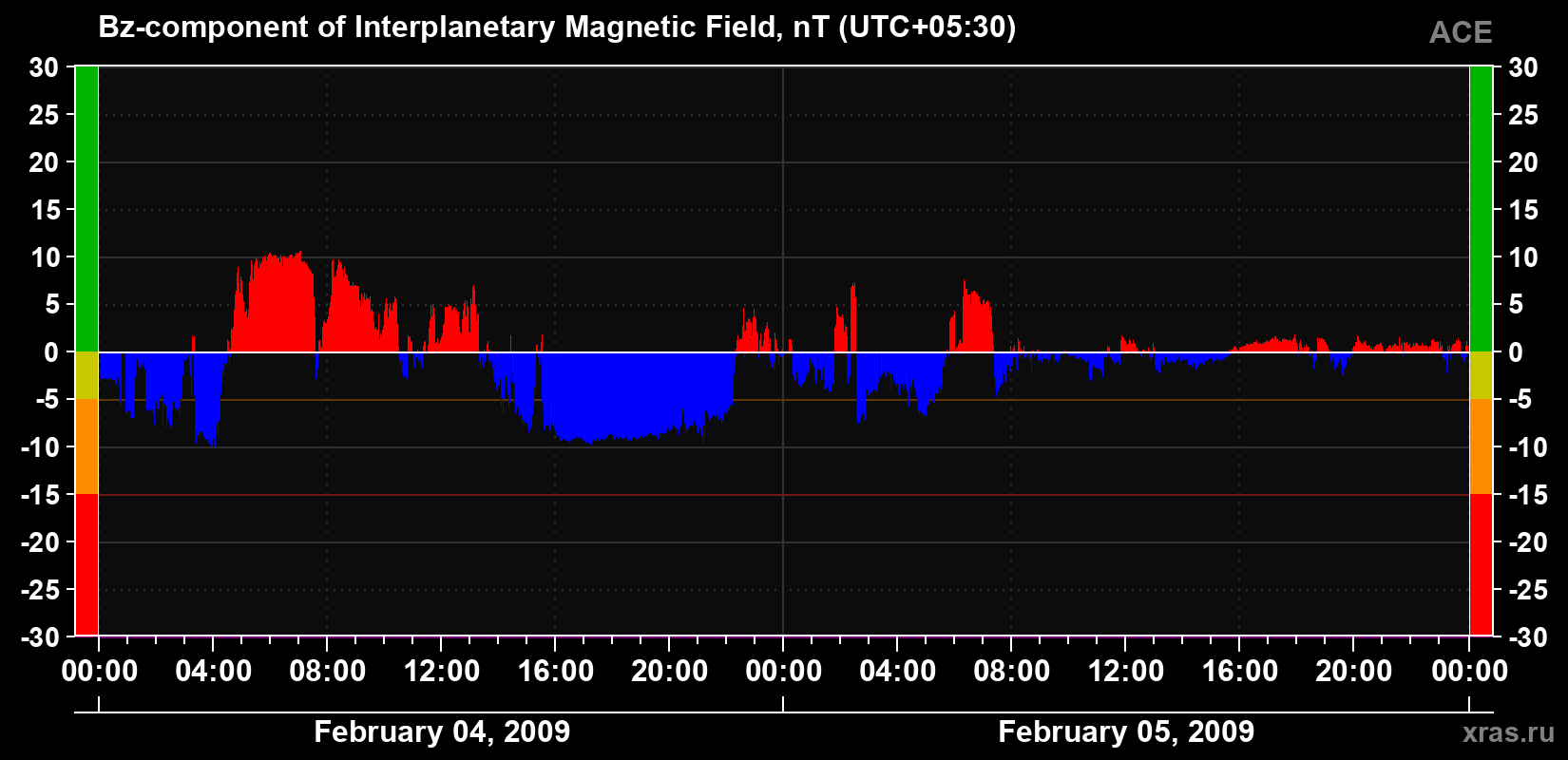 The Bz component of the solar wind magnetic field