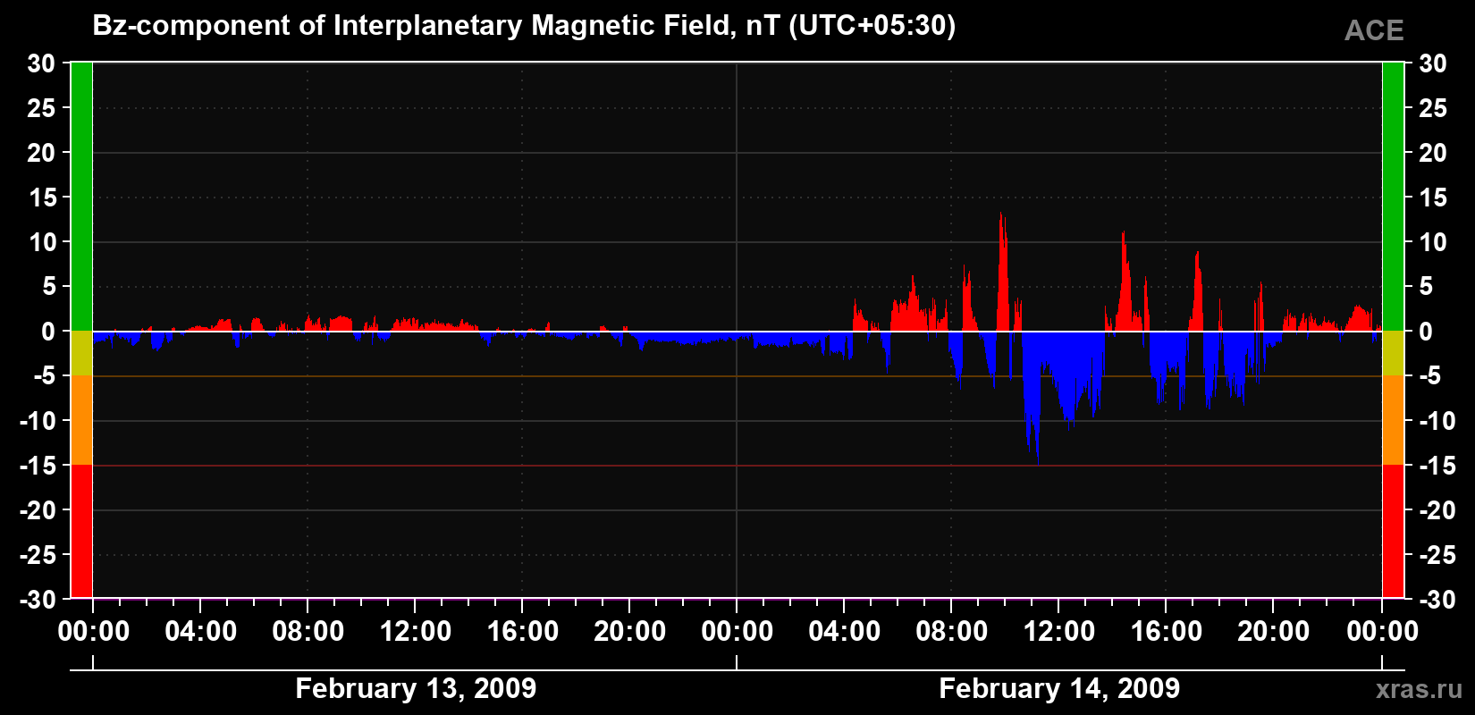 The Bz component of the solar wind magnetic field