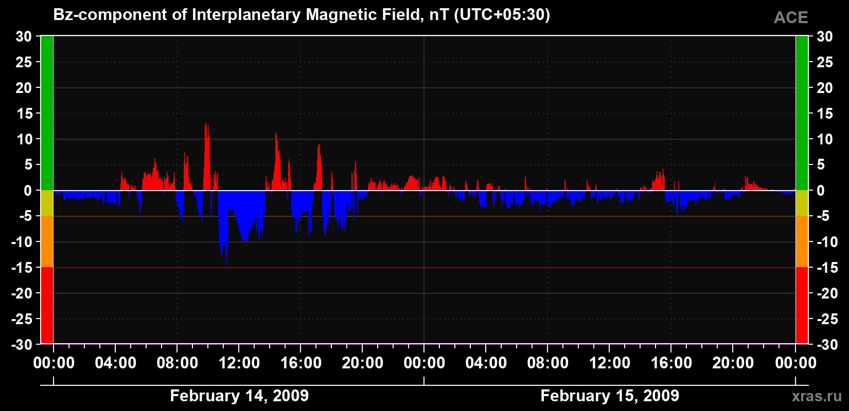 The Bz component of the solar wind magnetic field