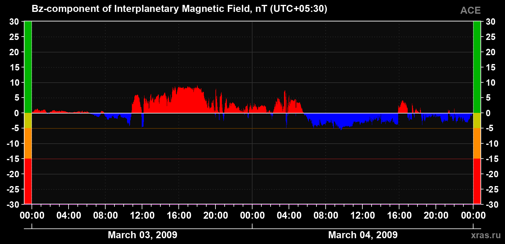 The Bz component of the solar wind magnetic field